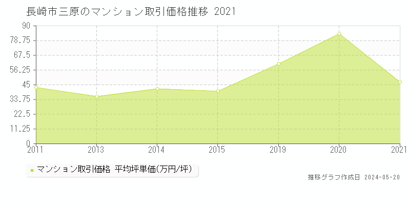 長崎市三原のマンション価格推移グラフ 