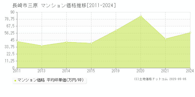 三原(長崎市)のマンション価格推移グラフ(坪単価)[2011-2024年]