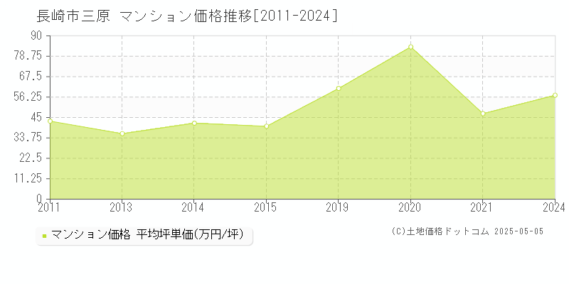 長崎市三原のマンション価格推移グラフ 