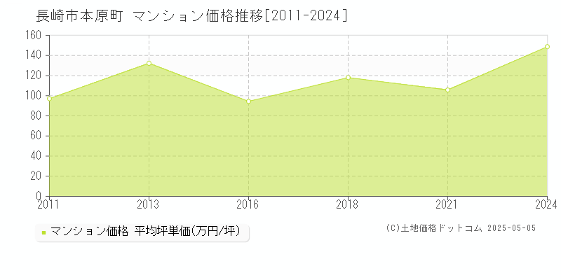 本原町(長崎市)のマンション価格推移グラフ(坪単価)[2011-2024年]