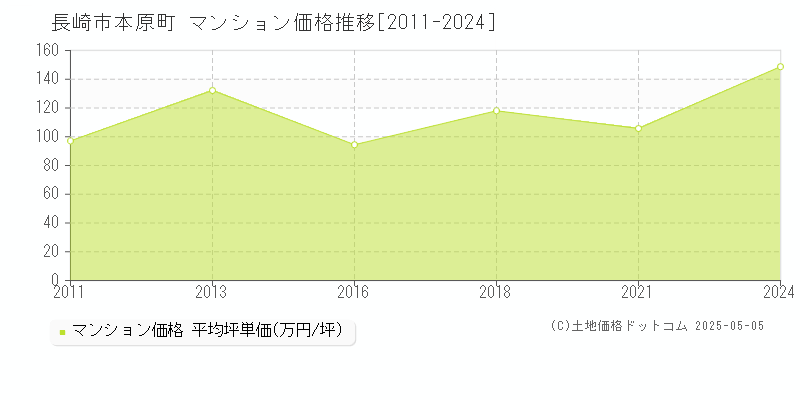 長崎市本原町のマンション価格推移グラフ 