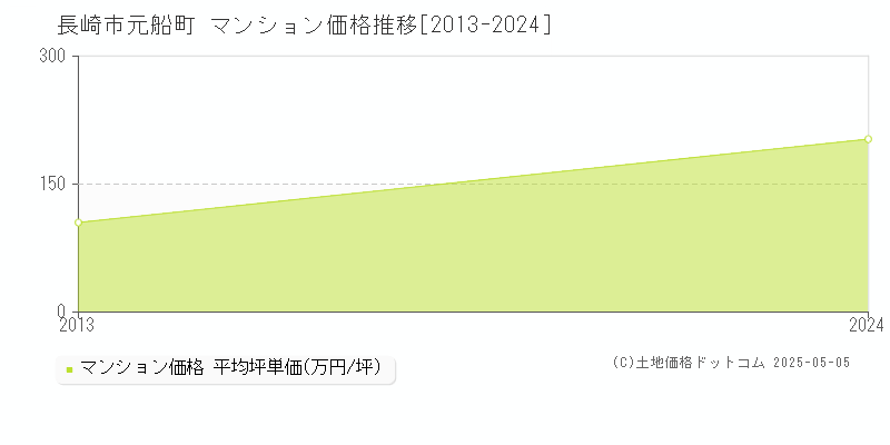 元船町(長崎市)のマンション価格推移グラフ(坪単価)[2013-2024年]