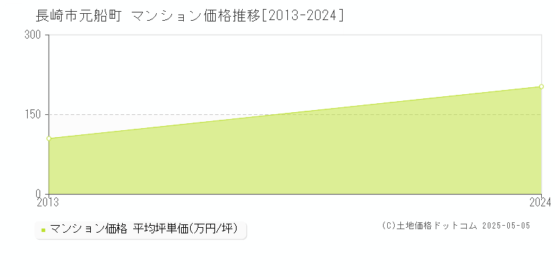 長崎市元船町のマンション価格推移グラフ 