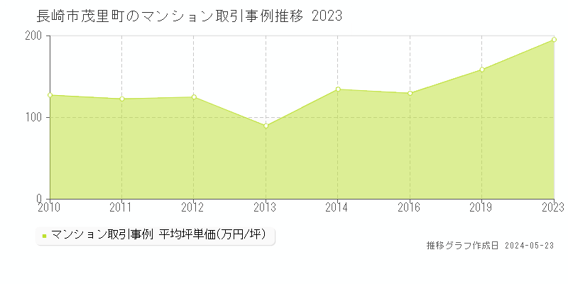長崎市茂里町のマンション価格推移グラフ 
