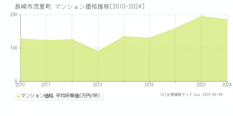 茂里町(長崎市)のマンション価格推移グラフ(坪単価)[2010-2024年]
