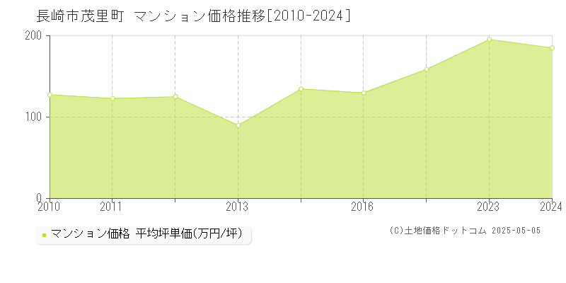 長崎市茂里町のマンション価格推移グラフ 