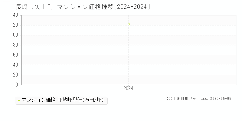 矢上町(長崎市)のマンション価格推移グラフ(坪単価)[2024-2024年]
