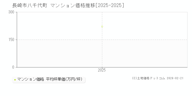 八千代町(長崎市)のマンション価格推移グラフ(坪単価)[2025-2025年]