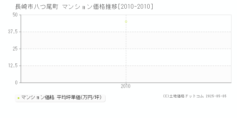 長崎市八つ尾町のマンション価格推移グラフ 