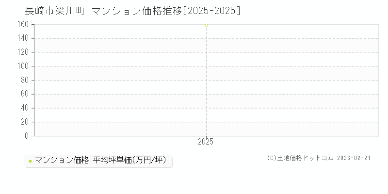 梁川町(長崎市)のマンション価格推移グラフ(坪単価)[2025-2025年]