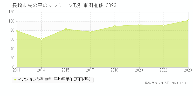 長崎市矢の平のマンション価格推移グラフ 