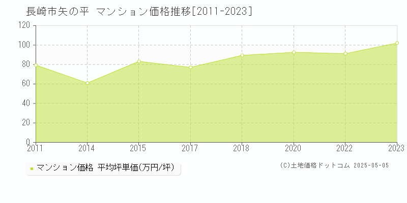 矢の平(長崎市)のマンション価格推移グラフ(坪単価)[2011-2023年]