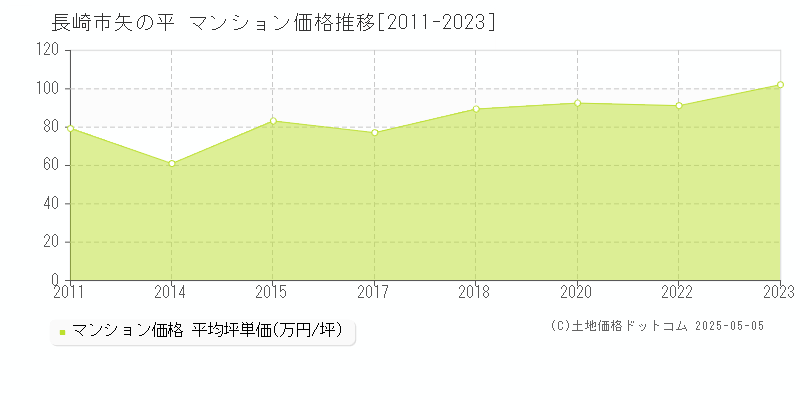 長崎市矢の平のマンション価格推移グラフ 