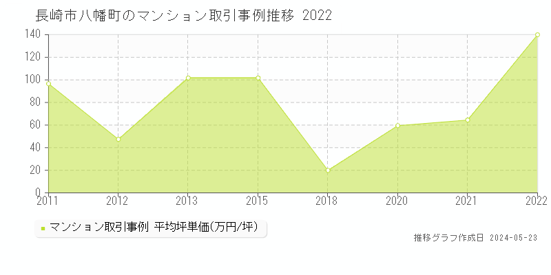 長崎市八幡町のマンション価格推移グラフ 