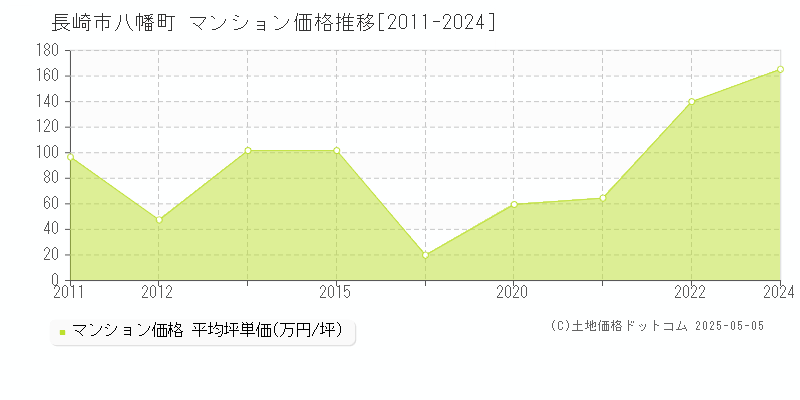 八幡町(長崎市)のマンション価格推移グラフ(坪単価)[2011-2024年]