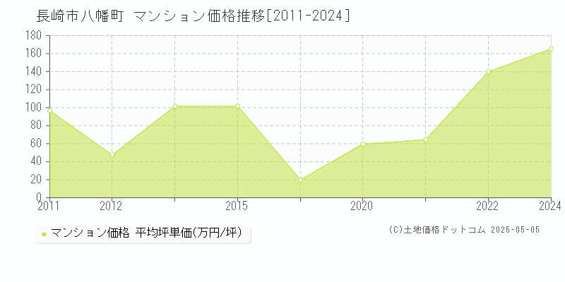 長崎市八幡町のマンション価格推移グラフ 