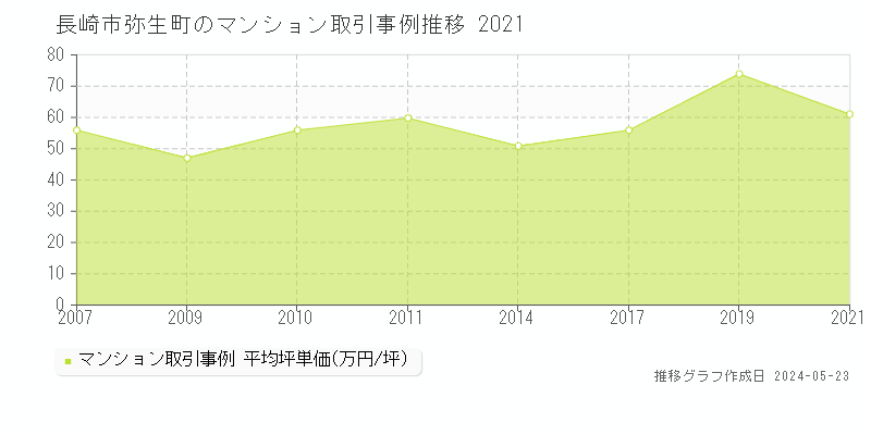 長崎市弥生町のマンション価格推移グラフ 