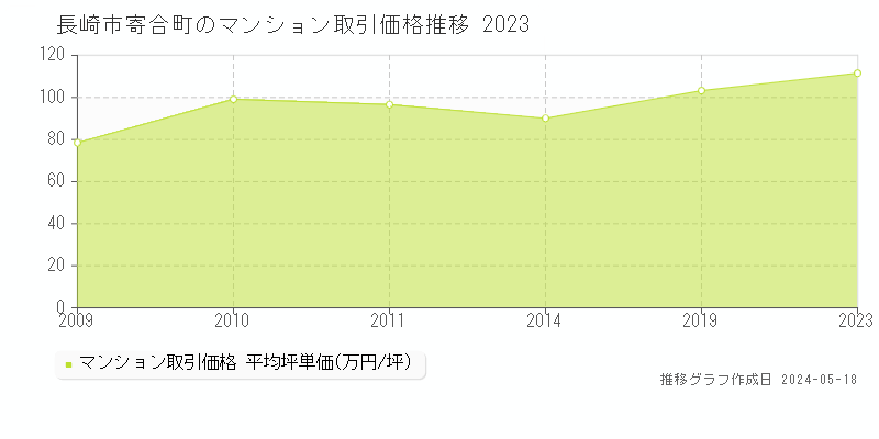 長崎市寄合町のマンション価格推移グラフ 