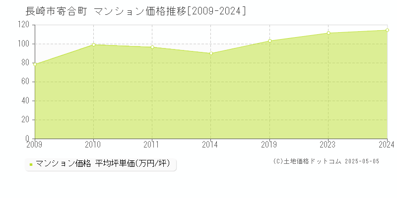 寄合町(長崎市)のマンション価格推移グラフ(坪単価)[2009-2024年]