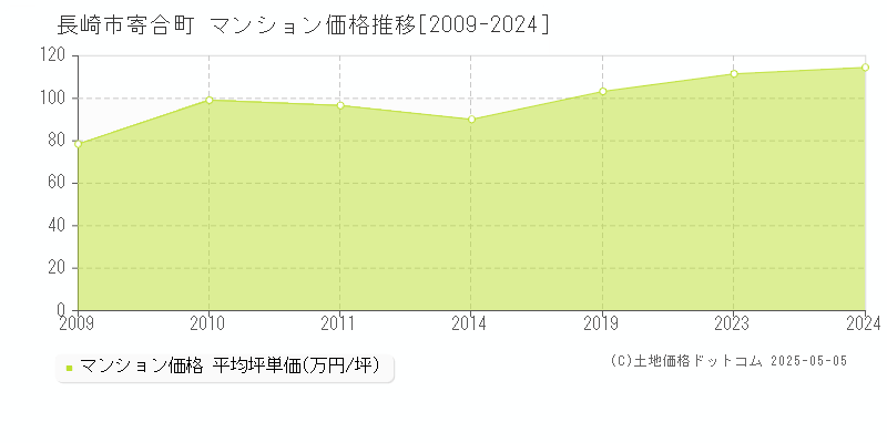 長崎市寄合町のマンション価格推移グラフ 