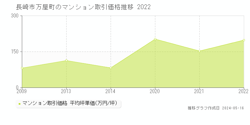 長崎市万屋町のマンション価格推移グラフ 