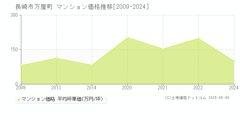 万屋町(長崎市)のマンション価格推移グラフ(坪単価)[2009-2024年]