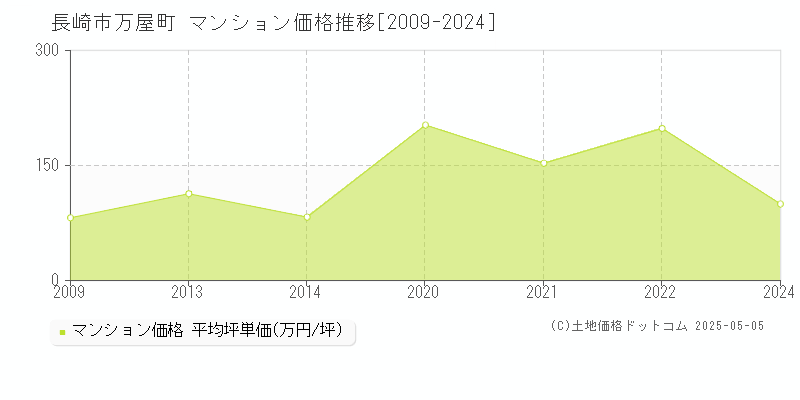 長崎市万屋町のマンション価格推移グラフ 