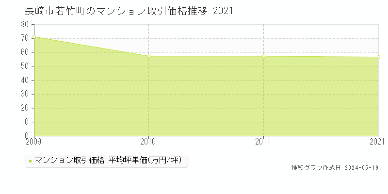 長崎市若竹町のマンション価格推移グラフ 
