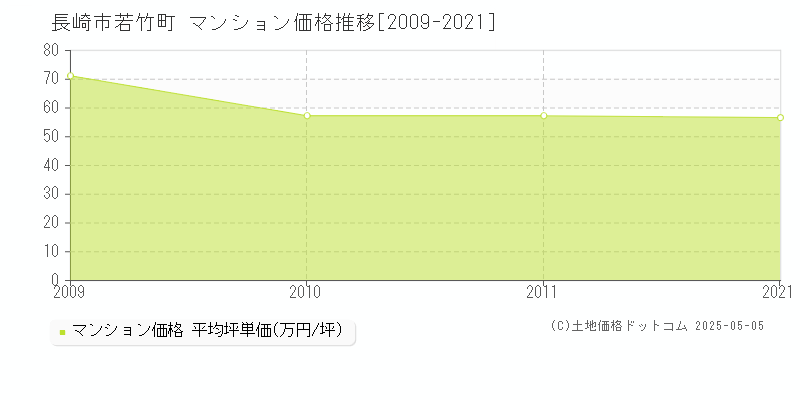 若竹町(長崎市)のマンション価格推移グラフ(坪単価)[2009-2021年]