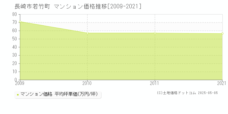 長崎市若竹町のマンション価格推移グラフ 