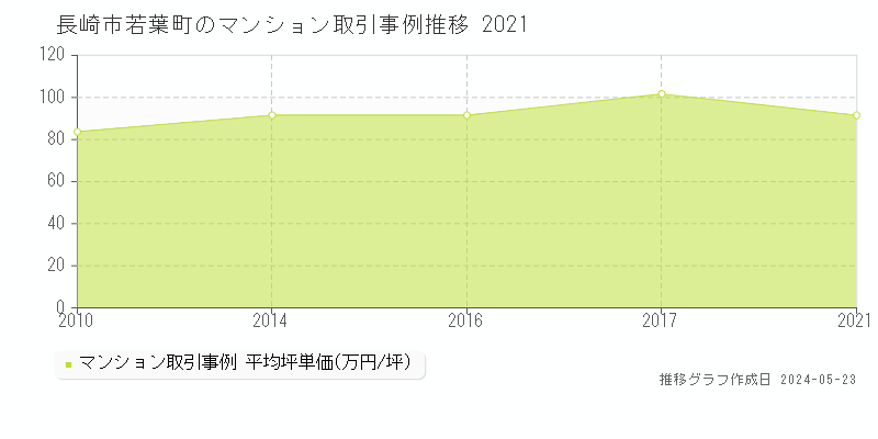 長崎市若葉町のマンション価格推移グラフ 