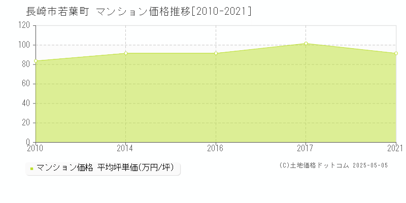 若葉町(長崎市)のマンション価格推移グラフ(坪単価)[2010-2021年]