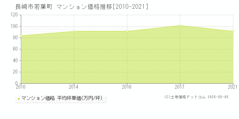 長崎市若葉町のマンション価格推移グラフ 