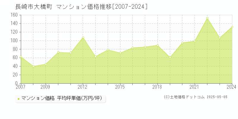 大橋町(長崎市)のマンション価格推移グラフ(坪単価)[2007-2024年]