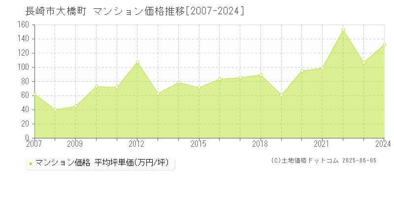 長崎市大橋町のマンション価格推移グラフ 