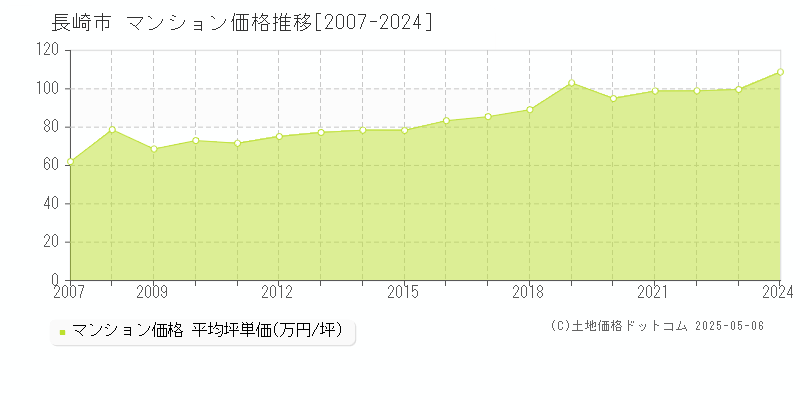 全域(長崎市)のマンション価格推移グラフ(坪単価)[2007-2024年]