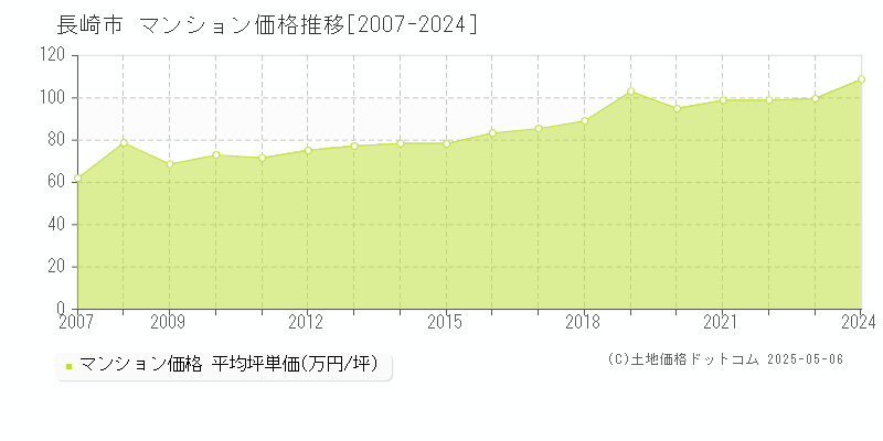 長崎市のマンション取引事例推移グラフ 