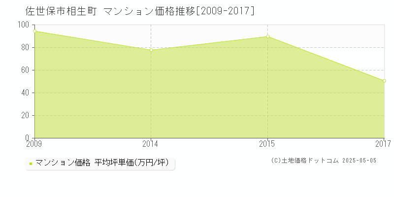 相生町(佐世保市)のマンション価格推移グラフ(坪単価)[2009-2017年]
