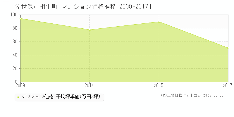 佐世保市相生町のマンション価格推移グラフ 