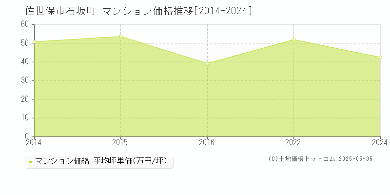 石坂町(佐世保市)のマンション価格推移グラフ(坪単価)[2014-2024年]
