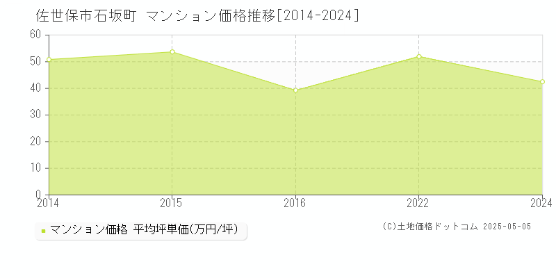 佐世保市石坂町のマンション価格推移グラフ 