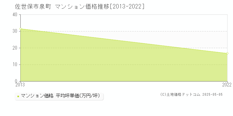 泉町(佐世保市)のマンション価格推移グラフ(坪単価)[2013-2022年]