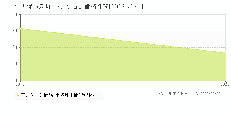 佐世保市泉町のマンション価格推移グラフ 