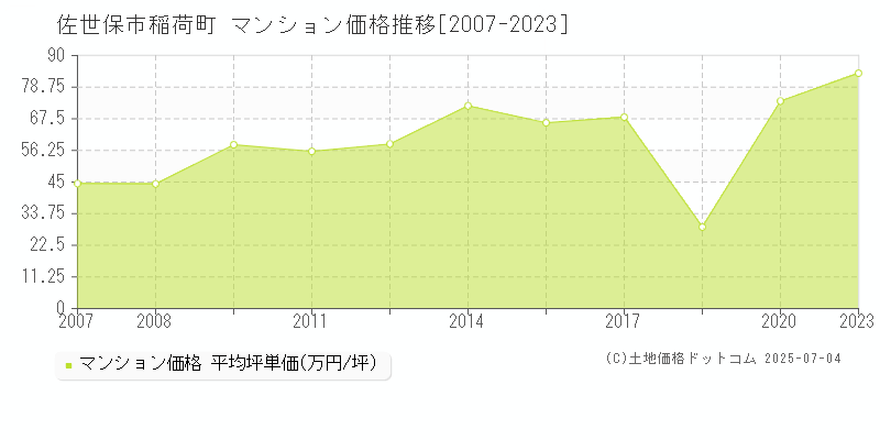 稲荷町(佐世保市)のマンション価格推移グラフ(坪単価)[2007-2023年]
