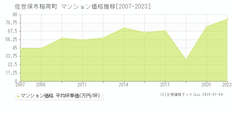 佐世保市稲荷町のマンション価格推移グラフ 