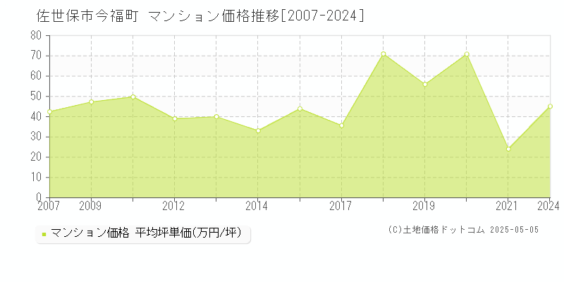 今福町(佐世保市)のマンション価格推移グラフ(坪単価)[2007-2024年]