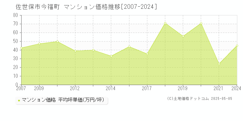 佐世保市今福町のマンション価格推移グラフ 