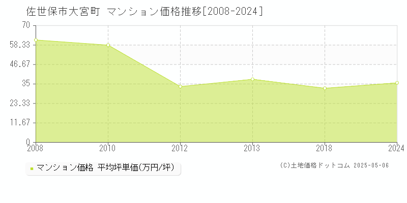 大宮町(佐世保市)のマンション価格推移グラフ(坪単価)[2008-2024年]