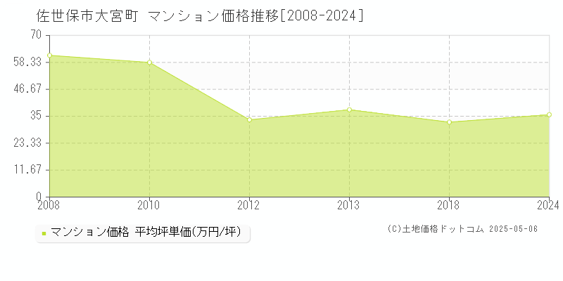 佐世保市大宮町のマンション取引事例推移グラフ 