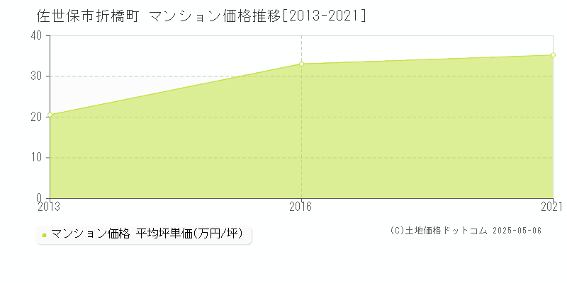 折橋町(佐世保市)のマンション価格推移グラフ(坪単価)[2013-2021年]
